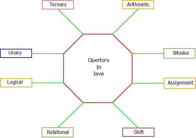 This image describes the various operators that can be used in java programming language.